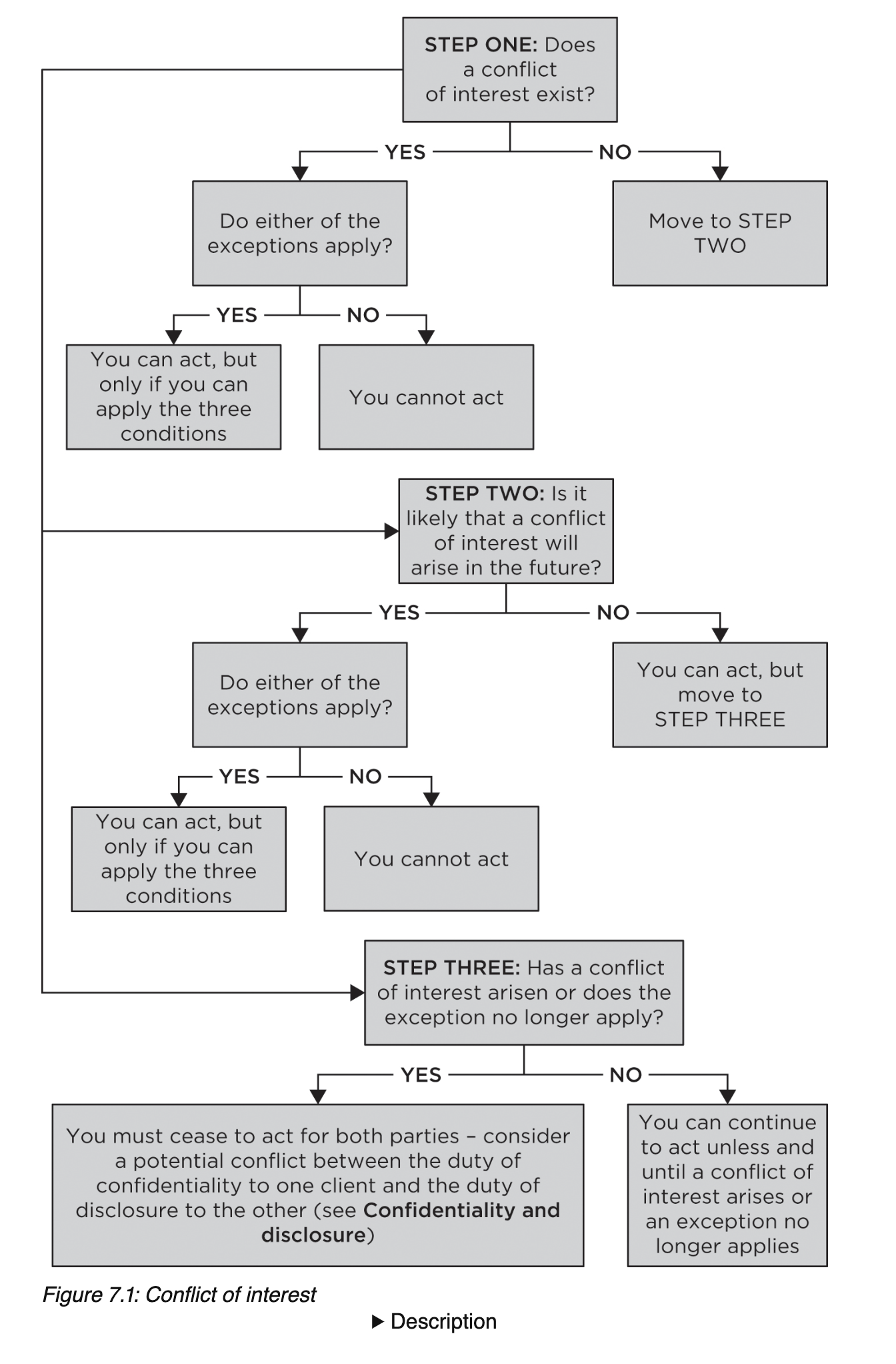 <p>You must not act if you have an own interest conflict or a significant risk of such a conflict (see Chapter 4, Conflict of interest). For example, a solicitor acting on a purchase of property where they or those close to them hold shares in the seller company, or are employed by the seller, would be in breach of this duty.</p><p class="my-2 [&amp;+p]:mt-4 [&amp;_strong:has(+br)]:inline-block [&amp;_strong:has(+br)]:pb-2">You also ‘must not act in relation to a matter, or a particular aspect of it, if you have a conflict of interest or a significant risk of such a conflict in relation to that matter or aspect of it’ (Para 6.2) – return to Chapter 2 for a full discussion and to remind yourself of the Key term definitions. The section applies equally to individuals and firms (Para 6.2, SRA Code of Conduct for Firms).</p><p class="my-2 [&amp;+p]:mt-4 [&amp;_strong:has(+br)]:inline-block [&amp;_strong:has(+br)]:pb-2">Property law is a high conflict area and acting where there is a conflict or a significant risk of one could also be a breach of the duties to act with integrity (Principle 5) and to act in the best interests of each client (Principle 7).</p><p class="my-2 [&amp;+p]:mt-4 [&amp;_strong:has(+br)]:inline-block [&amp;_strong:has(+br)]:pb-2">A key example of where this might occur in the context of property law is where a solicitor is asked to act for both seller and buyer (see Acting for seller and buyer, below).</p><p class="my-2 [&amp;+p]:mt-4 [&amp;_strong:has(+br)]:inline-block [&amp;_strong:has(+br)]:pb-2">The general duty is subject to two exceptions (see Chapter 2, page 44). The substantially common interest exception is discussed below, in the context of specific types of transaction. It will usually be possible, under the competing for the same objective exception, to act for two or more prospective buyers in relation to a proposed purchase at auction, or through an insolvency, bid or tender process. The exception is very specific and could clearly apply in the context of commercial property work and business law and practice (see Chapter 4, page 88). Otherwise, according to SRA guidance, acting for two clients seeking separately to purchase a particular asset could give rise to a conflict of interest or a significant risk of one arising.</p><p class="my-2 [&amp;+p]:mt-4 [&amp;_strong:has(+br)]:inline-block [&amp;_strong:has(+br)]:pb-2">Exam warning<br>Do not forget that if either of the exceptions apply, there are three additional conditions in Para 6.2 that must also be satisfied for the solicitor to act or continue to act. These additional conditions are detailed in Chapter 2, page 44. Do not forget these conditions or allow an MCQ to make you believe that they are not required.</p><p class="my-2 [&amp;+p]:mt-4 [&amp;_strong:has(+br)]:inline-block [&amp;_strong:has(+br)]:pb-2">Accordingly, it is necessary to consider both whether a conflict exists, and whether one is likely to exist or arise in the future. In the case of the former, you will be unable to act (unless an exception applies) and in the case of the latter, you must cease to act (unless an exception applies).</p><p class="my-2 [&amp;+p]:mt-4 [&amp;_strong:has(+br)]:inline-block [&amp;_strong:has(+br)]:pb-2">Exam warning<br>Remember that the exceptions only apply to cases involving a conflict of interest. There are no exceptions where there is an own interest conflict. Return to Chapter 2 to remind yourself of these key rules.</p><p class="my-2 [&amp;+p]:mt-4 [&amp;_strong:has(+br)]:inline-block [&amp;_strong:has(+br)]:pb-2">Figure 7.1 provides a systematic approach to questions on this topic.</p><p class="my-2 [&amp;+p]:mt-4 [&amp;_strong:has(+br)]:inline-block [&amp;_strong:has(+br)]:pb-2">Application of these rules within the context of different scenarios is considered below.</p>