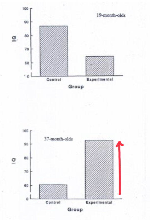 <p>Adequate nutrition, warmth, and cleanliness provided to infants, with 13/25 infants moved to an institution for intellectually disabled women and “adopted” by one woman at 19 months of age.</p>