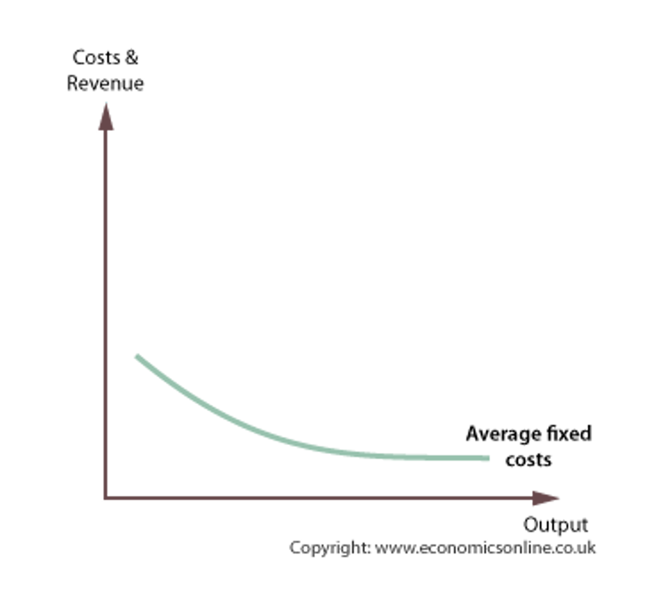 <p>Average fixed costs are found by dividing total fixed costs by output. As fixed cost is divided by an increasing output, average fixed costs will continue to fall</p>