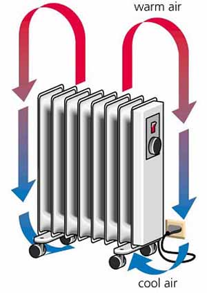 <p><strong>radiators:</strong></p><ul><li><p>the air molecules closest to the radiator heat up, become less dense and rise</p></li><li><p>these heated particles spread throughout the room and are replaced by cooler, less dense particles</p></li><li><p>these particles heat up and rise, while the previously heated particles cool (collide with other particles and lose kinetic energy), and sink</p></li><li><p>this sets up a convection current</p></li></ul><p></p><p></p>