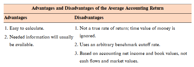 <p>Average accounting return rule</p>