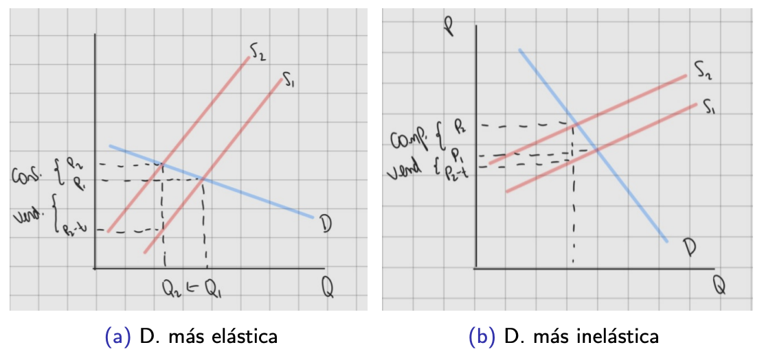 <p>La fracción del impuesto que a cada una de las partes les toca pagar. Depende de las elasticidades, al más inelástico le toca pagar más.</p><p>$$\frac{\Delta P}{\Delta t} = \frac{e.p. oferta}{e.p.oferta - e.p.demanda} = \frac{\eta}{\eta - \epsilon}$$</p>