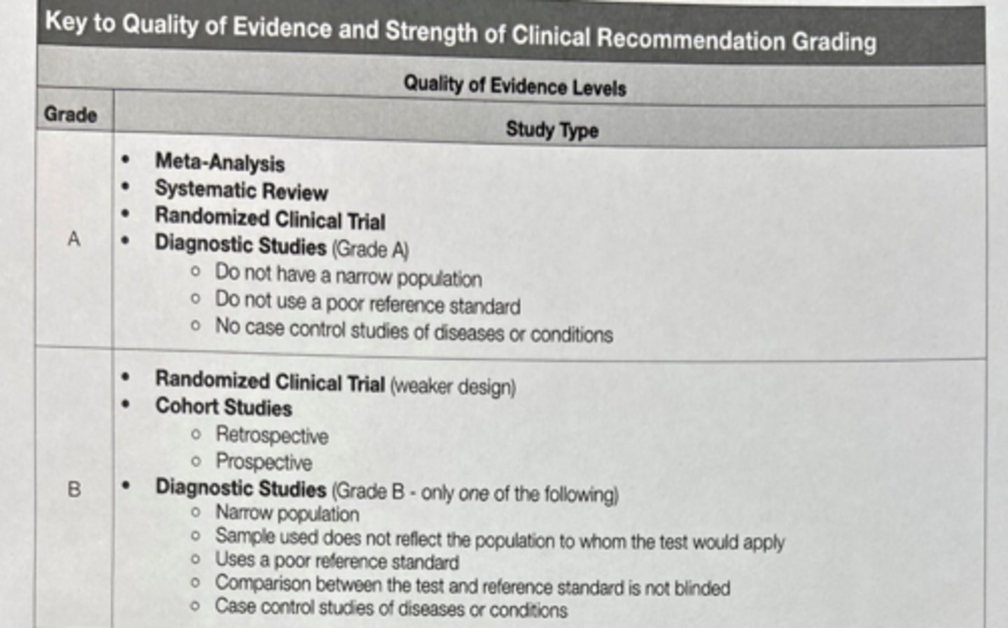 <p>RCT with weaker design</p><p>cohort studies (retrospective or prospective)</p><p>diagnostic studies that have ONE of narrow population, sample doesn't reflect population, poor reference standard, NOT blinded, may use case control studies</p>