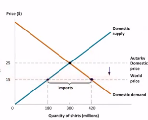 <p>domestic price decreases to equal world price, and excess demand occurs in the domestic market.</p>