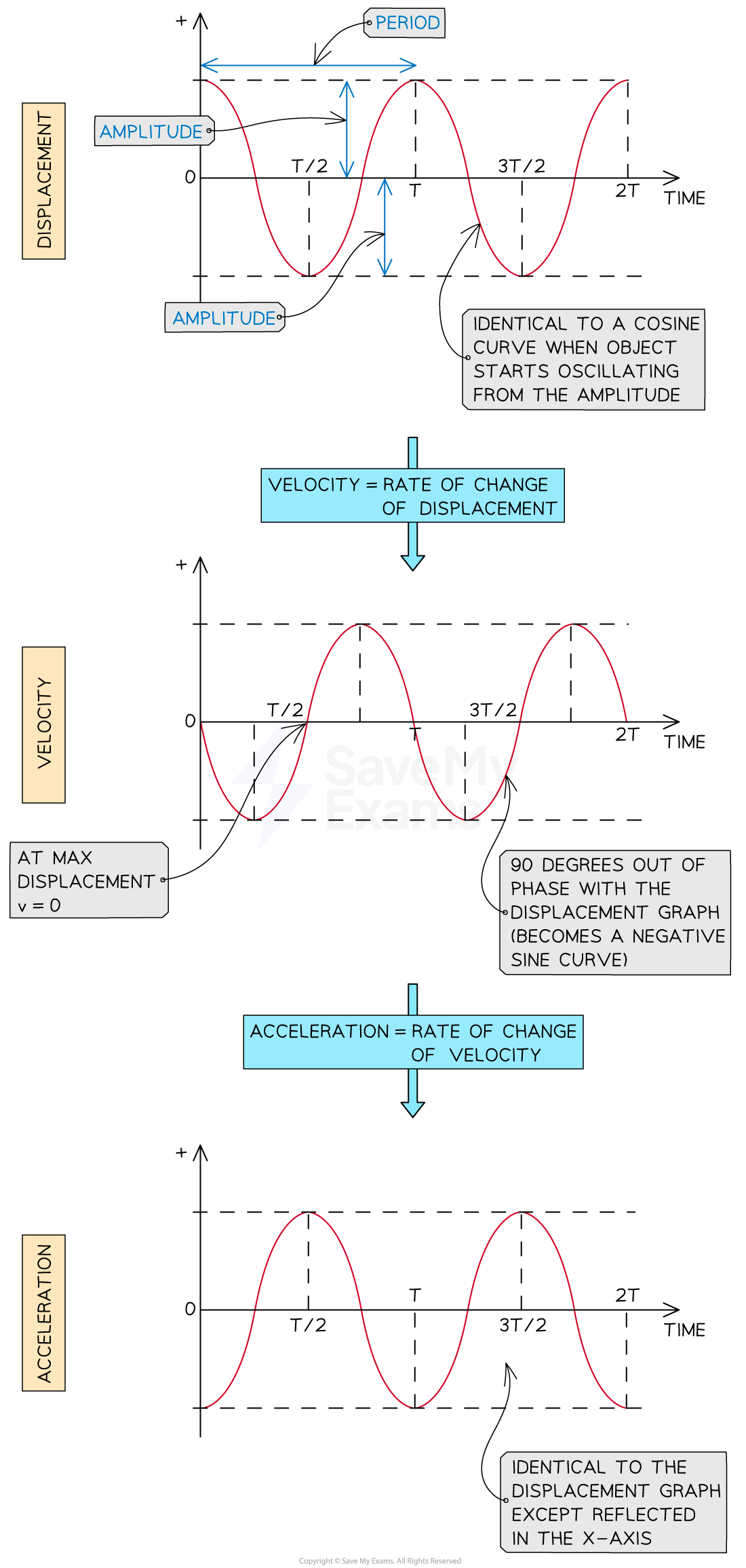 <p>See, period, amplitude, min/max velocities</p>