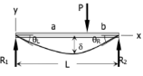 <p>Superposition Method - Simply Supported Beam: Concentrated Load, General</p>