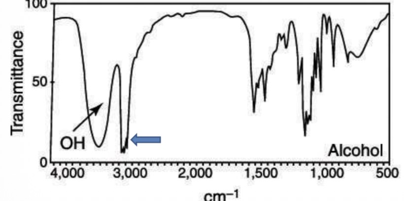 <p>Broad peak very far left of the spectrum</p><p>Not to be mixed with C-H which is a sharp peak or a group of sharp peaks</p><p>In carboxylic acids the OH group isn’t as far left as in alcohols and phenols so can crash into C-H peak</p>