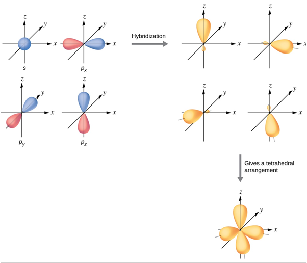 <ul><li><p>Tetrahedral</p></li><li><p>109.5</p></li><li><p>All bonds are sigma</p></li></ul><p></p>