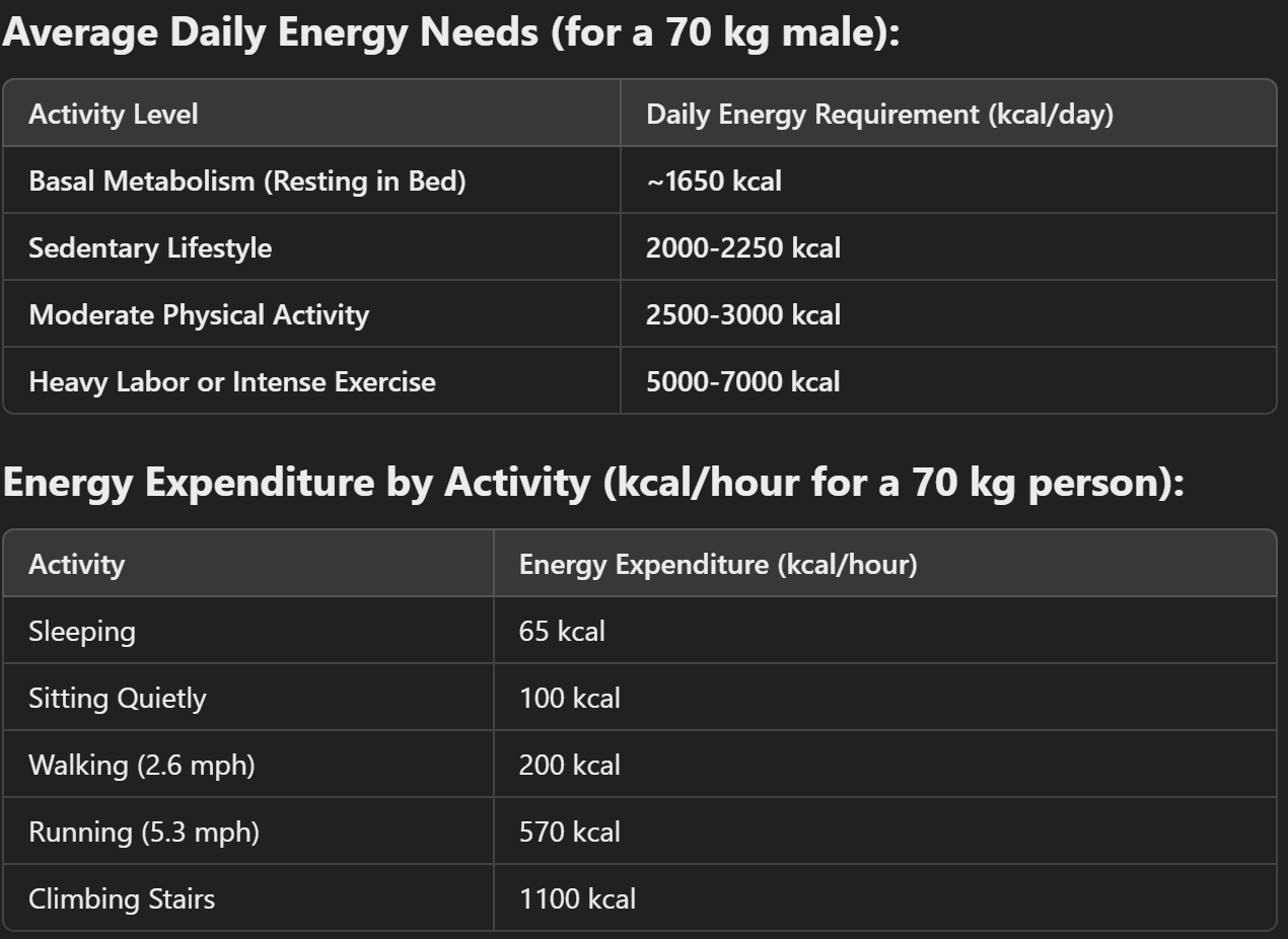 <ul><li><p>The total energy requirement depends on <strong>BMR, physical activity, and food digestion</strong>.</p></li><li><p>Energy needs vary based on <strong>activity level, age, sex, and health status</strong>.</p></li><li><p><strong><mark data-color="red" style="background-color: red; color: inherit">Effects of Thermogenesis</mark></strong></p><ul><li><p><strong><mark data-color="red" style="background-color: red; color: inherit">Dietary-Induced Thermogenesis (DIT)</mark></strong><mark data-color="red" style="background-color: red; color: inherit">:</mark> Energy used for digestion (~8% of daily energy).</p></li><li><p><strong><mark data-color="red" style="background-color: red; color: inherit">Protein Metabolism</mark></strong><mark data-color="red" style="background-color: red; color: inherit">:</mark> High <strong>thermic effect</strong>, increasing energy expenditure by <strong>up to 30%</strong>.</p></li><li><p><strong><mark data-color="red" style="background-color: red; color: inherit">Cold Exposure</mark></strong><mark data-color="red" style="background-color: red; color: inherit">:</mark> Increases metabolism via <strong>brown adipose tissue (BAT) activation</strong>.</p></li></ul></li></ul><p></p>