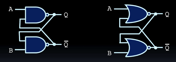 <p>if multiple gates that feed back on themselves are combined, you can get more steady behaviour </p>