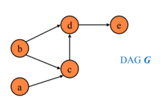 <p>uses nodes and arrows to illustrate hypothesized pathways</p>