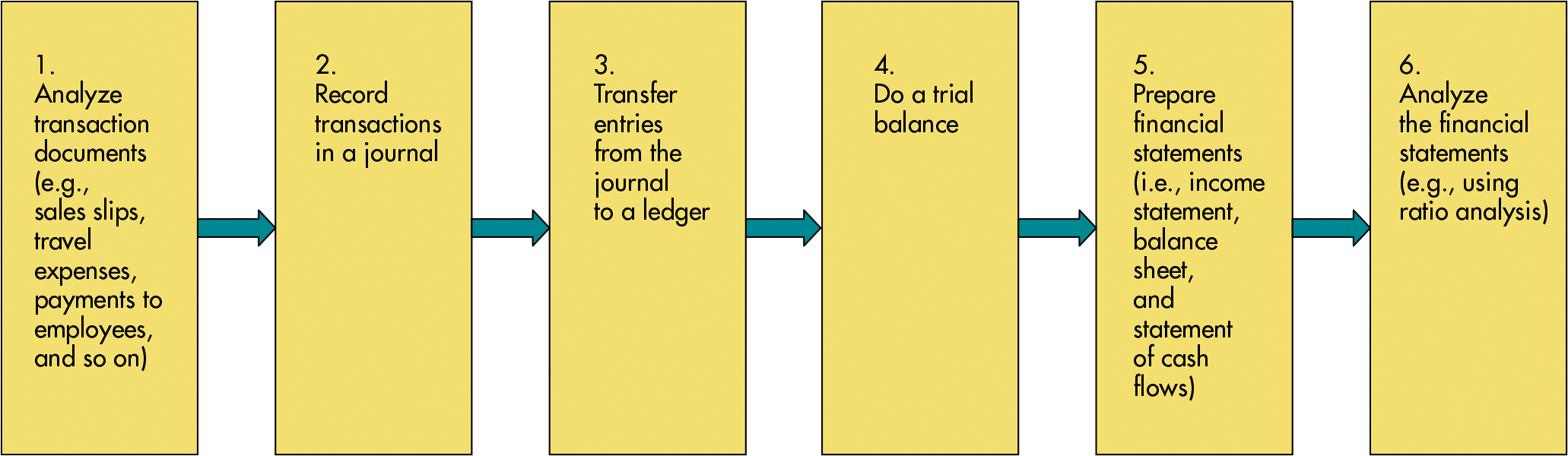 accounting cycle