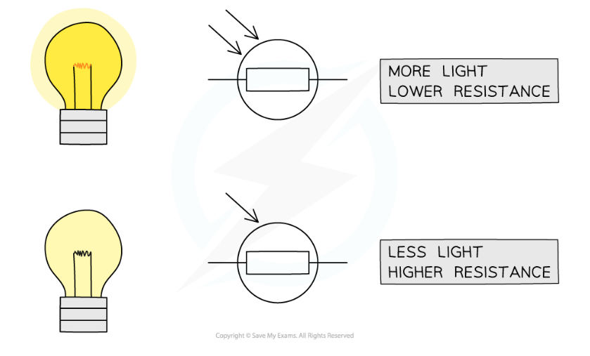 <p>as light intensity increases, resistance decreases</p>