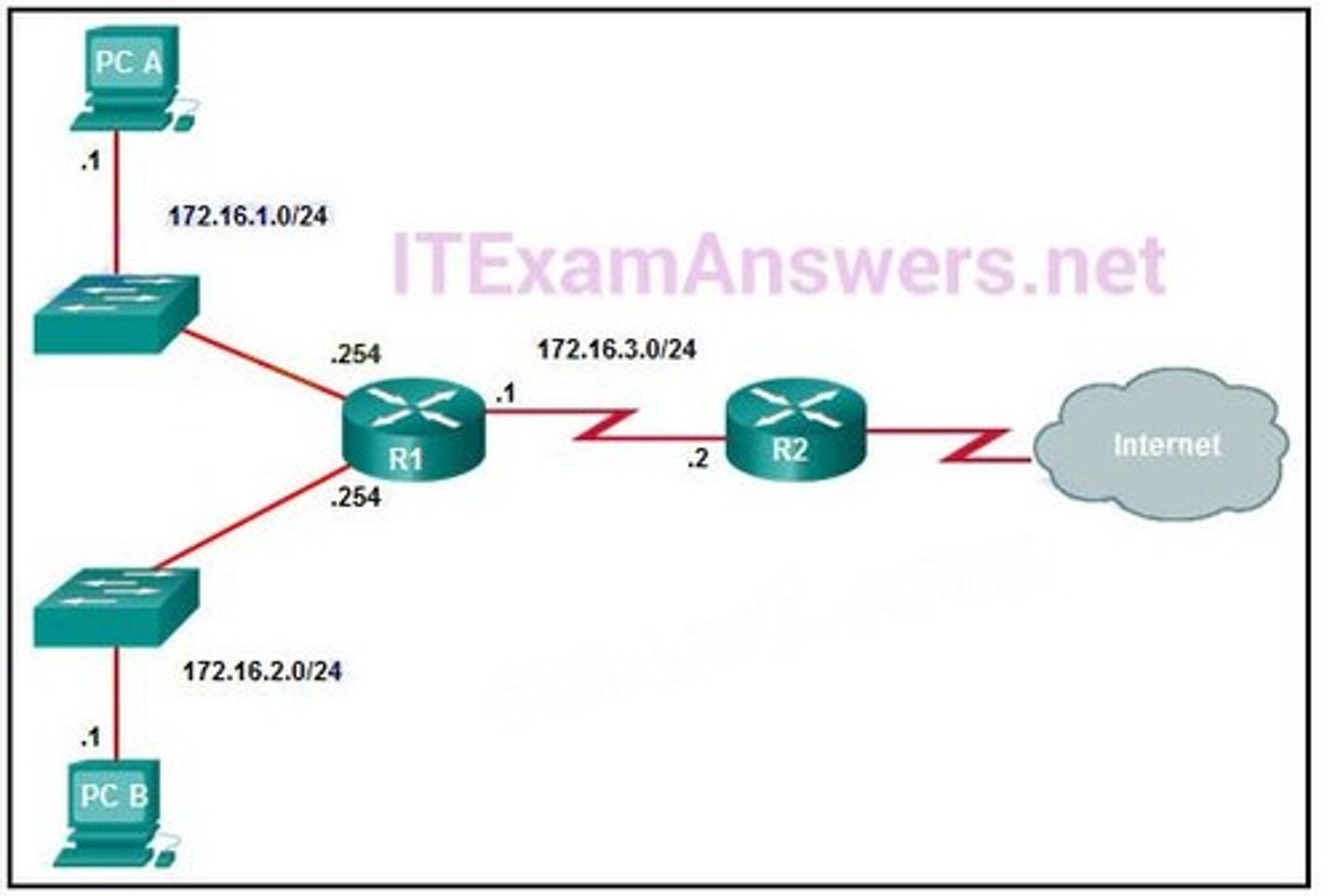 <p>R2(config)# ip route 172.16.2.0 255.255.255.0 172.16.3.1</p>