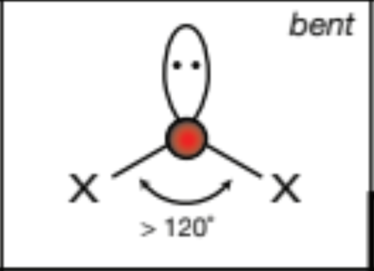 <p>bent, 120 degrees </p>