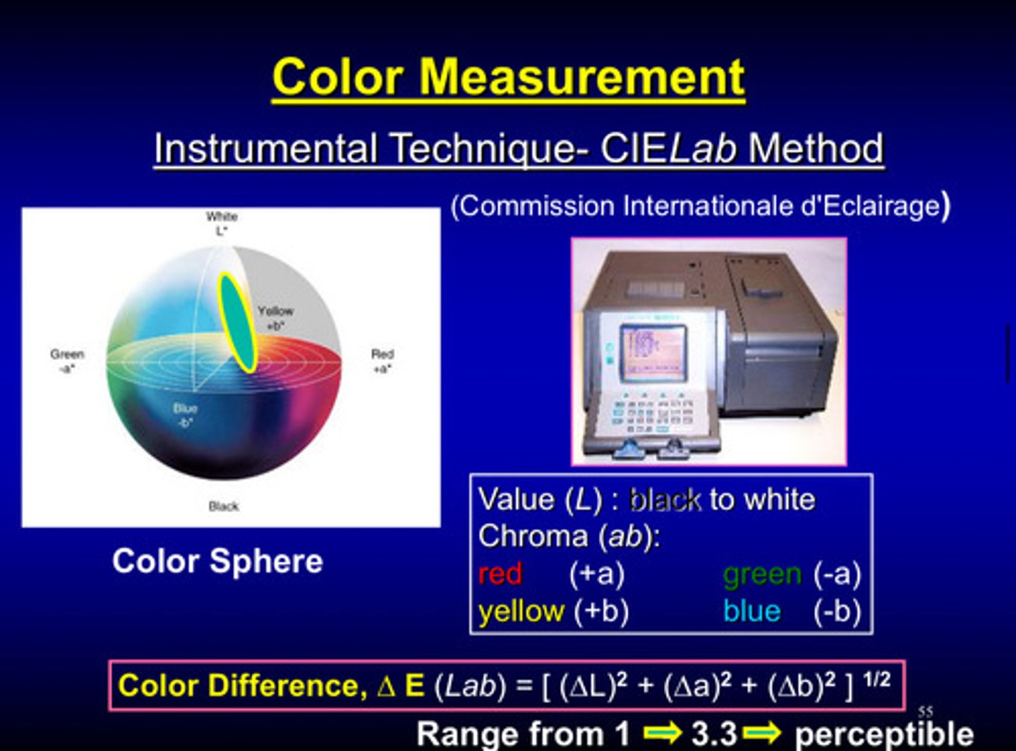 <p>CIELab Method: uses 3 coordinates to define color to find the color difference metric (deltaE)</p><p>- L (lightness): 0 (black) to 100 (white)</p><p>- a (green-red axis): +a (red) to -a (green)</p><p>- b (blue-yellow axis): +b (yellow) to -b (blue)</p><p>- delta E: 0 (perfect color match), &lt; or equal to 1 (not noticeable to human eye), &gt;3 (noticeable difference)</p>