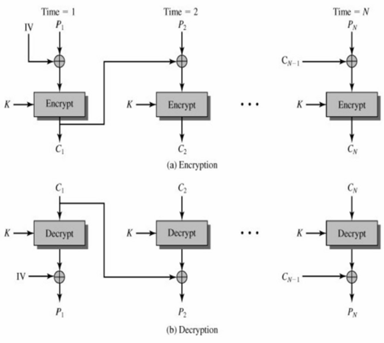 <p>In CBC mode, each plaintext block is chained with the previous ciphertext block, using an initial vector (IV).</p>