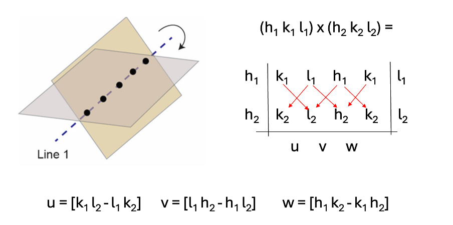 <p>zone axis</p><p>taking the cross product of the planes </p>