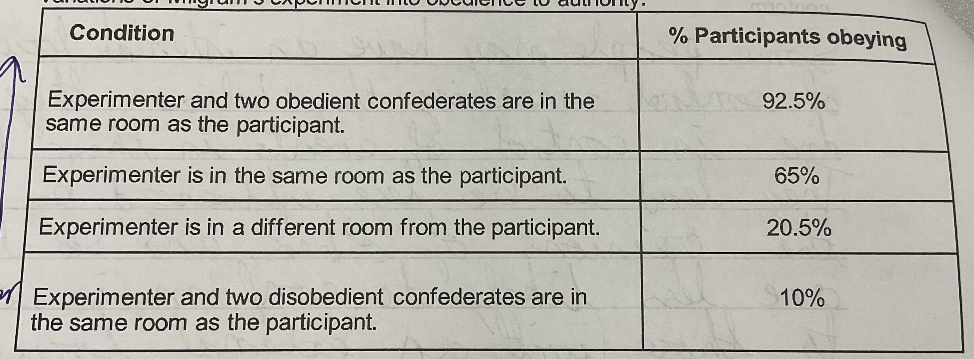 <p>The following results are percentages of participants who gave the maximum shock, in variations of Milgram’s experiment into obedience to authority</p><p>What do these results suggest about the power of the confederates in variations of Milgram’s study</p>