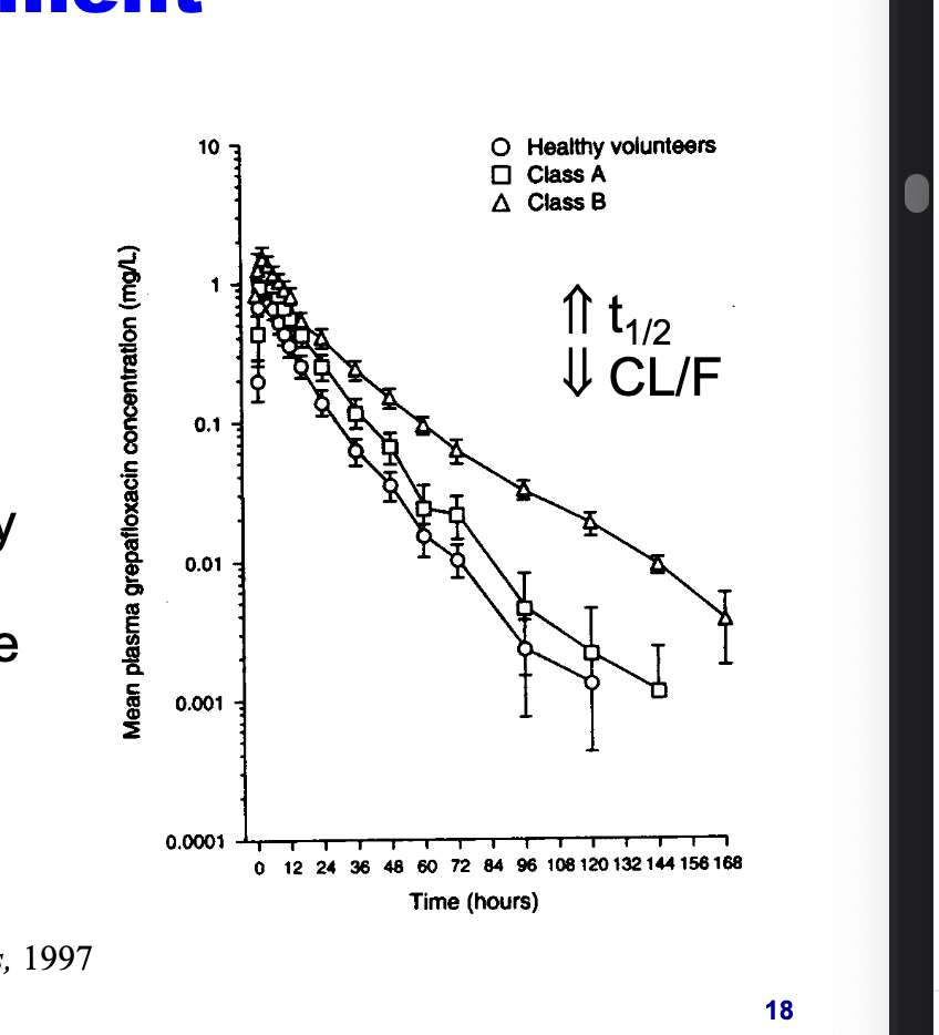 <ul><li><p>hepatic diseases can result in <strong>decrease in CYP3A4 activity</strong></p></li><li><p><strong>grepafloxacin</strong>, CYP3A4 substrate, <strong>eliminated more slowly</strong> in patients with <u>advanced liver disease</u></p><ul><li><p><strong>increased</strong> half life</p></li><li><p><strong>decreased </strong>CL/F since CL decreases</p></li></ul></li></ul><p></p>
