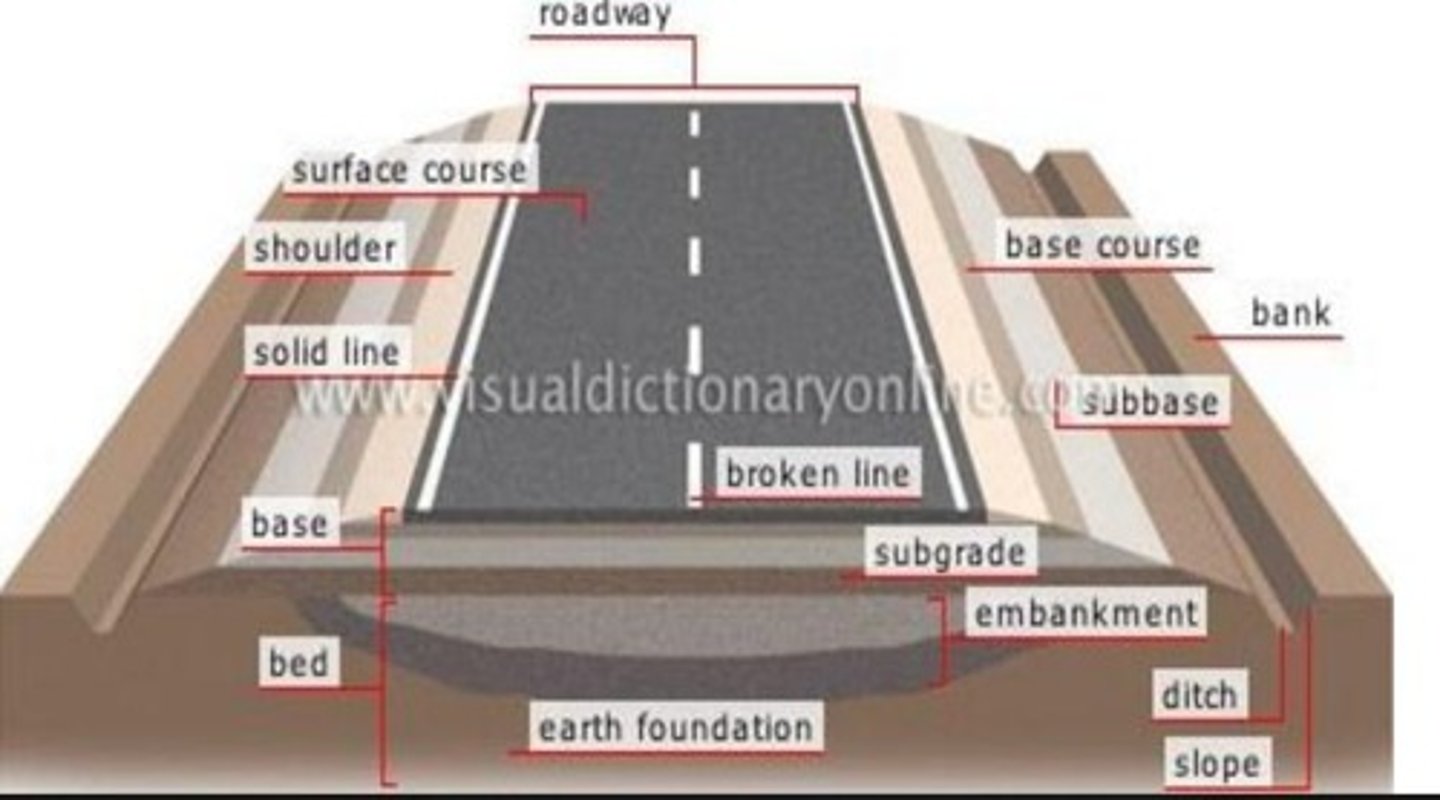 <p>A typical road structure cross-section includes the pavement surface, base course, sub-base, and sub-grade.</p>