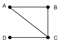 <p>Select the words that correctly completes the following sentence:</p><p> In the graph below vertices A and C _____ .</p>