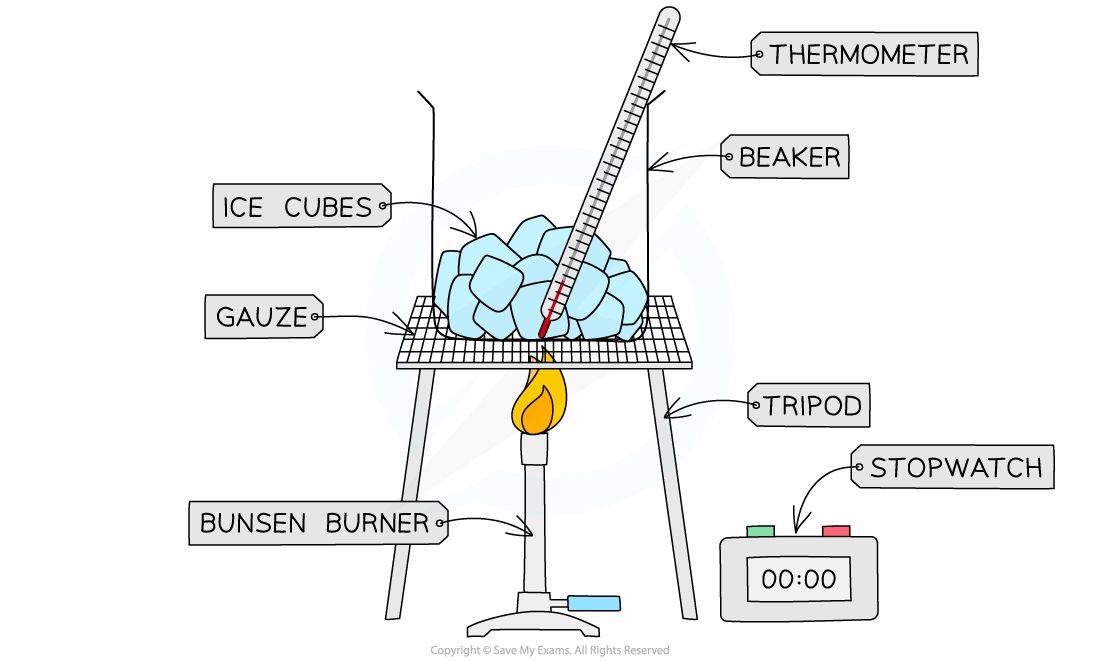 <ol><li><p>Place the ice cubes in the beaker so that it is roughly half full</p></li><li><p>Place the thermometer in the beaker</p></li><li><p>Place the beaker on the tripod and gauze and slowly start heating it using a Bunsen burner</p></li><li><p>While heating, take temperate measurements at regular intervals (e.g. 1 minute)</p></li><li><p>Continue this until the ice cubes has fully melted into water</p></li></ol><p></p><p>x-axis = time</p><p>y- axis = temp.</p><p>Should be able to observe that the temperature remains at 0’C while changing states</p><p></p>