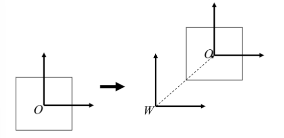 <p>Common coordinates for the scene</p>