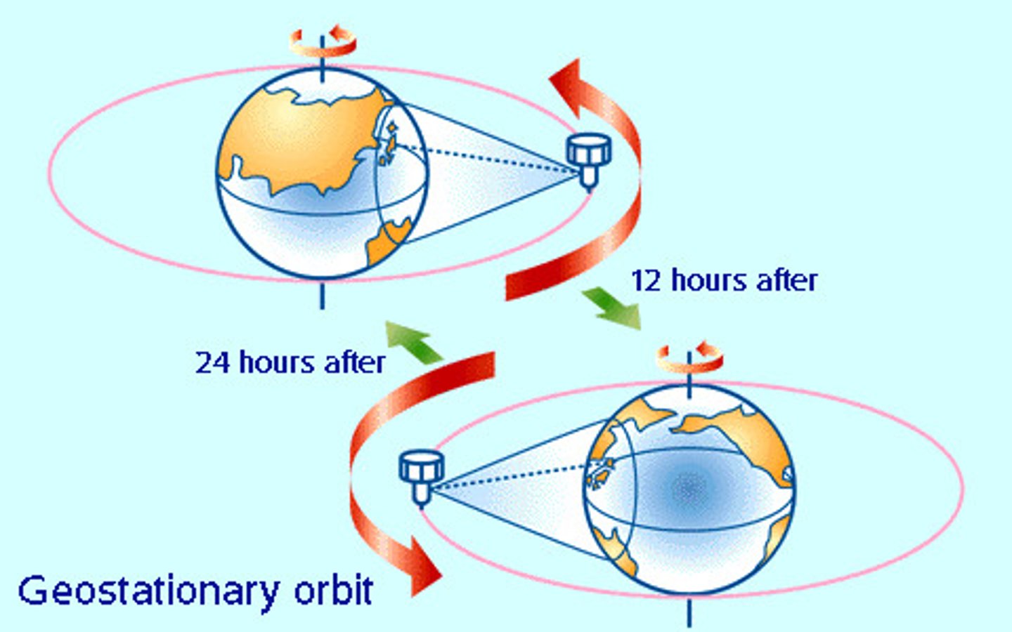 <p>A satellite that is placed in a geostationary orbit is one that remains above the same point of the Earth whilst it rotates</p><p>- 24hrs</p><p>- must orbit above the earths equator</p><p>- must rotate in the same direction as the earth, west to east</p>