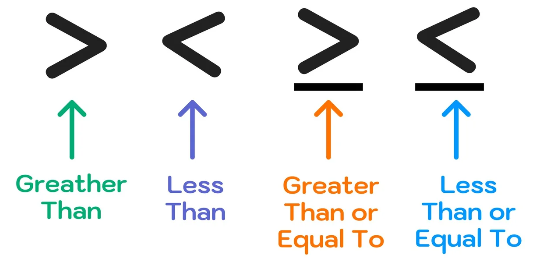 <p>A mathematical statement that compares two expressions and shows that one is greater than, less than, or not equal to the other, often using symbols like <, >, ≤, or ≥. </p>