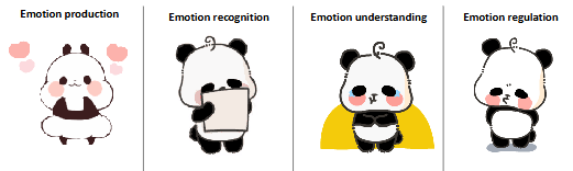 <ul><li><p>production</p></li><li><p>recognition</p></li><li><p>understanding</p></li><li><p>regulation</p></li></ul><p></p>