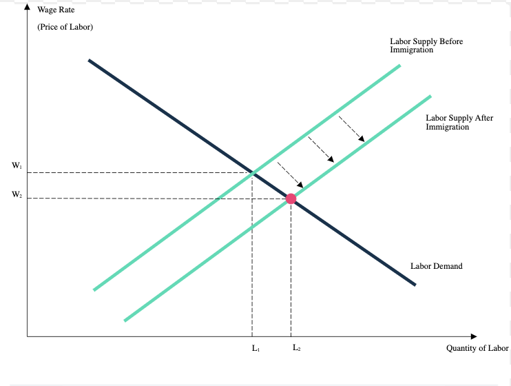 <p>Where demand for labor equals supply</p>