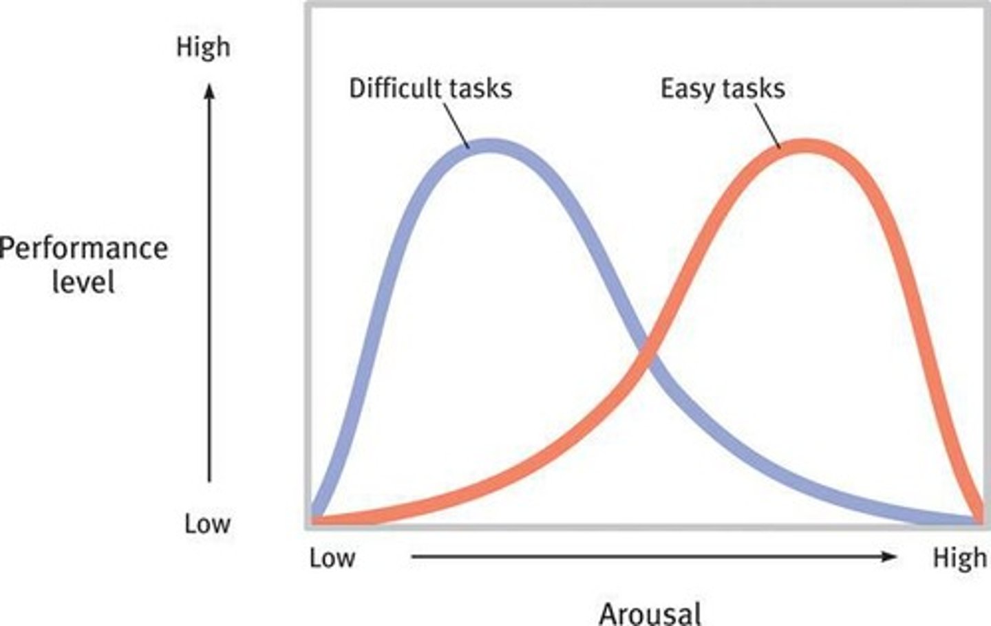 <p>A principle that suggests there is an optimal level of arousal for performance, which varies with the difficulty of the task.</p>