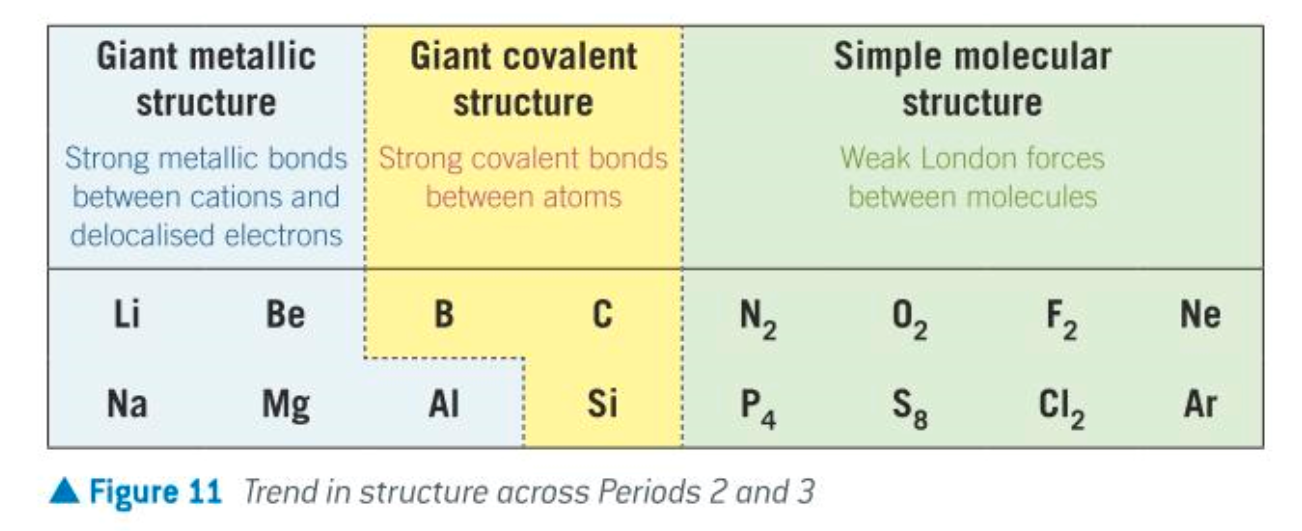 <ul><li><p>the sharp decrease in mpt is due to the change from a giant covalent structure to simple molecular structure</p></li><li><p>giant covalent structures have strong covalent bonds between atoms, higher temps needed to provide the energy to break them</p></li><li><p>simple molecular structures only have weak LF between molecules that don’t take much energy to separate </p></li></ul>