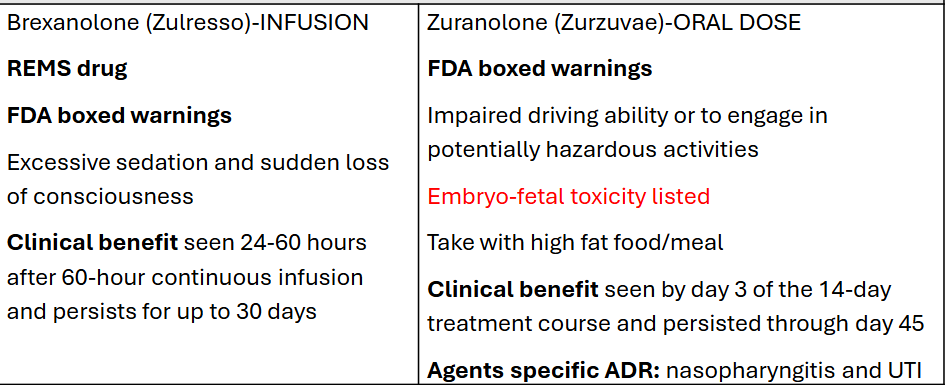 <p>MOA: Positive allosteric modulation of GABAA receptors</p><p>Indication: approved for post-partum depression (after birth!</p>