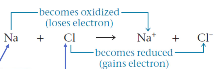 <p>The transfer of electrons from one molecules to another. Always coupled!</p>