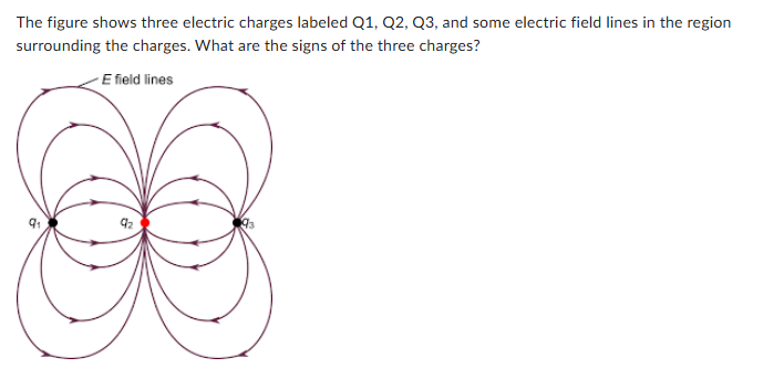 <p><span>The figure shows three electric charges labeled Q1, Q2, Q3, and some electric field lines in the region surrounding the charges. What are the signs of the three charges? </span></p>