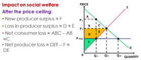 1.	Limited quality- not all consumers will benefit from the lower prices due to excess demand and results in non-price rationing which include queuing and using coupons 

2.	Existence of underground and black markets- consumers who are unable to purchase goods legally on the market may resort to paying higher princes on black markets, as black markets work against the objective of price ceilings 

3.	Allocation of resource and efficiency- the misallocation of resources as producers are not willing to supply more due to the lower price because too little resources are devoted to the production of the good. Consumers’ preferences are not represented properly, thus resulting in allocative inefficiency

4.	Social welfare- before price ceilings, price and quantity are determined by demand and supply (blue=consumer surplus, yellow= producer surplus). After imposed ceiling,  there is a loss in consumer surplus (red shaded area) and loss in consumer surplus (shaded dark blue) 
