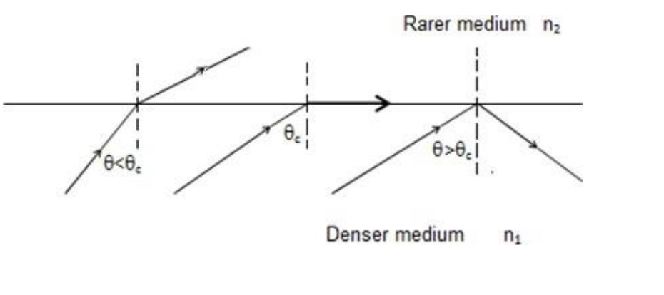 <ul><li><p>most superior type of reflection (slay) </p></li><li><p>almost the entire energy is returned to the first medium through relection without </p></li></ul><p></p>