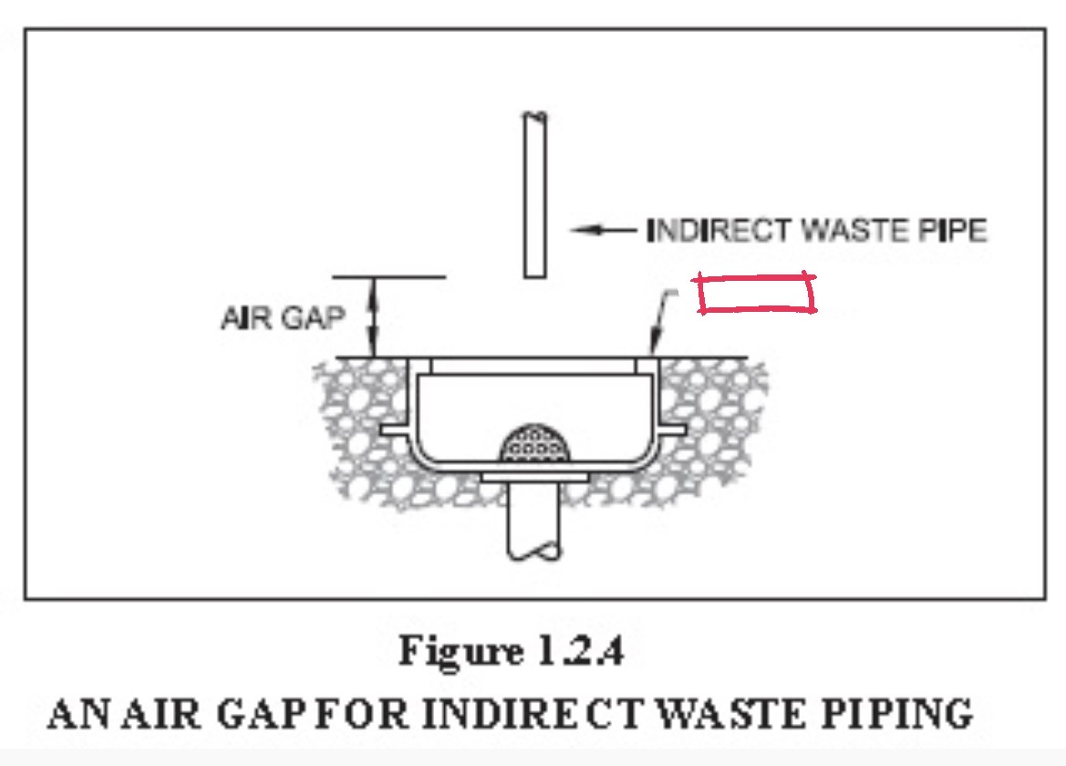 <p>A plumbing fixture or device of such material, shape and capacity as to adequately receive the discharge from indirect waste pipe, so constructed and located as to be readily cleaned.</p>