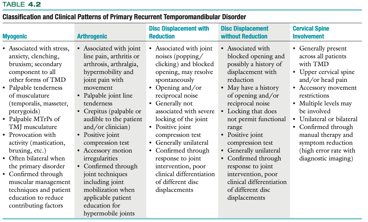 <p>Classification and Clinical Patterns of Primary Recurrent Temporomandibular Disorder</p>