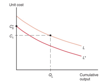 <p>the learning curve shows that unit cost is lower the greater the cumulative output of a country’s industry to date. a country that has extensive experience in an industry (<strong><em>L</em></strong>) may have a lower unit cost than a country with little or no experience, even if that second country’s learning curve (<strong><em>L*</em></strong>) is lower - for example, because of lower wages</p>