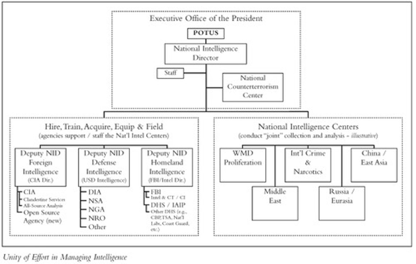 <p>Known as the EOP, the cluster of presidential staff agencies that help the president carry out his responsibilities; currently this office includes the Office of Management and Budget, the Council of Economic Advisors, the White House staff and several other units</p>