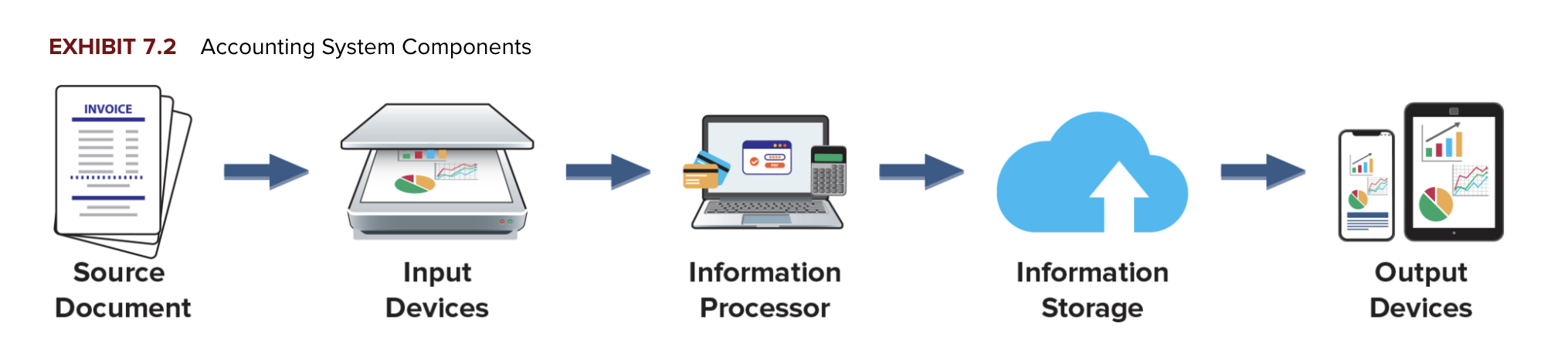 <ol><li><p>Source documents</p></li><li><p>Input devices</p></li><li><p>Information processors</p></li><li><p>Information storage</p></li><li><p>Output devices</p></li></ol><p></p>