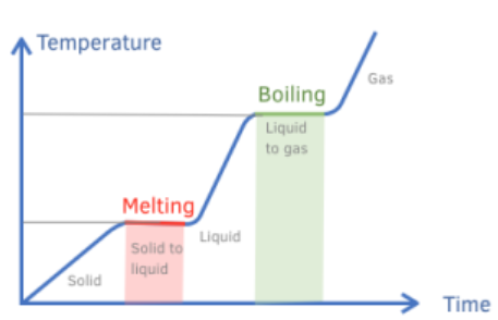 <ul><li><p>horizontal line is when a substance is undergoing a change of state</p></li><li><p>the temperature remains constant during the horizontal lines</p></li><li><p>positive diagonal line is substance being heated</p></li><li><p>the temperature increases during the positive diagonal lines</p></li></ul>