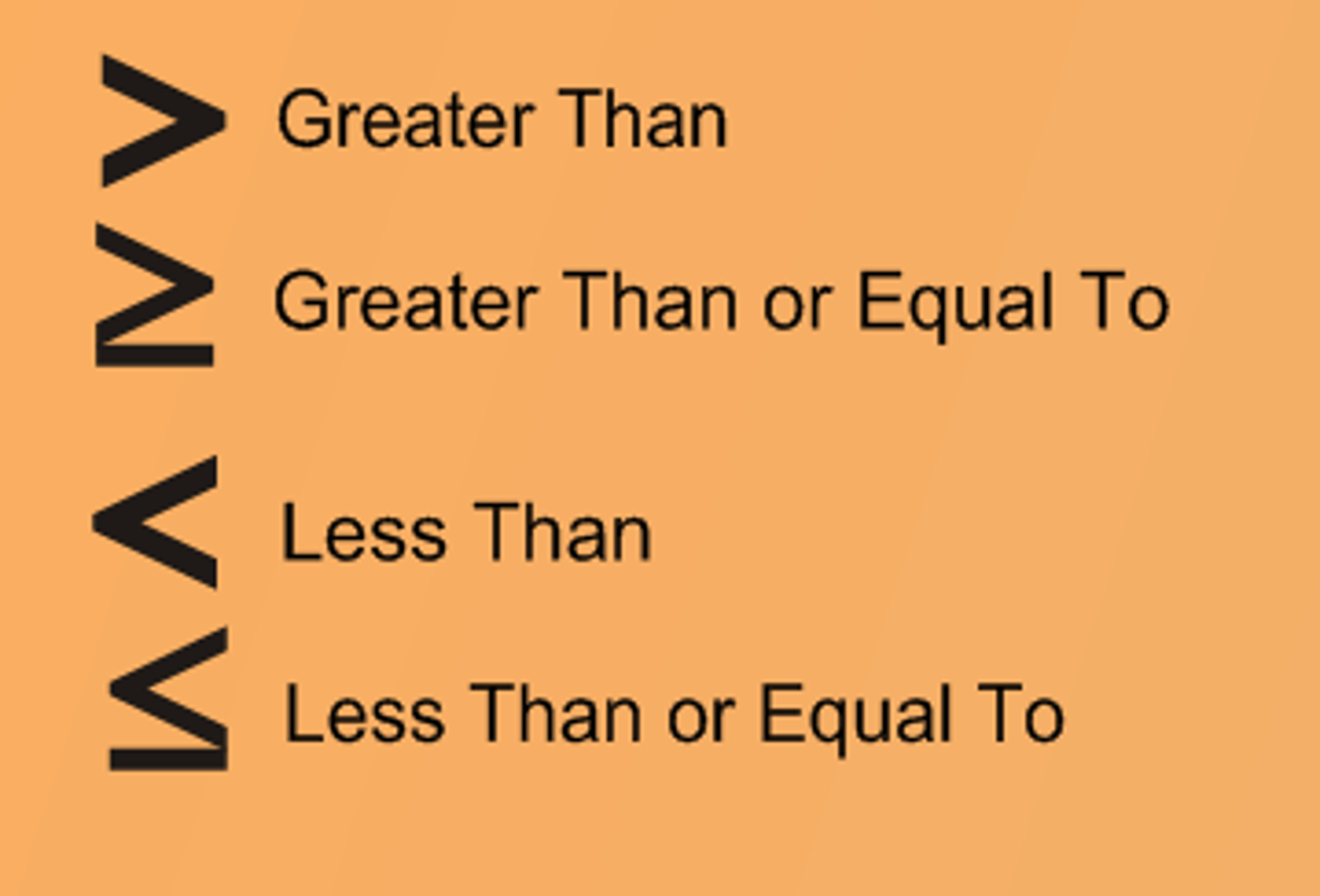 <p>compares two quantities</p>