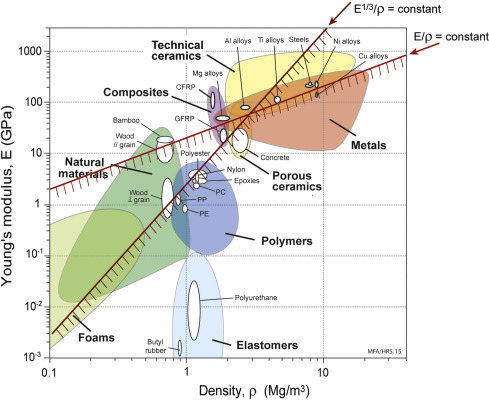 Material Selection Chart