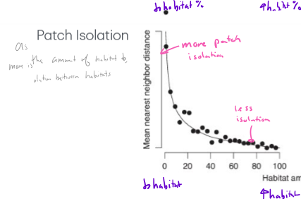 <p>How does patch isolation correlate to habitat amount?</p>