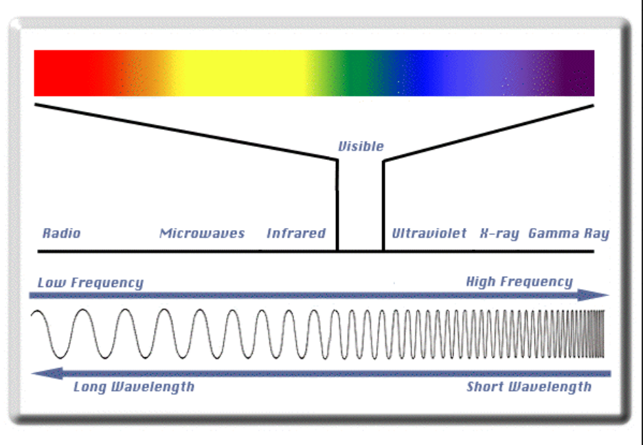 <p>Light energy travels in waves and the distance between the crests of</p><p>two adjacent waves are called wavelength</p><p>Some light waves are shorter and have more</p><p>energy (violet waves), and other lights are longer and</p><p>have less energy (red</p><p>waves)</p>