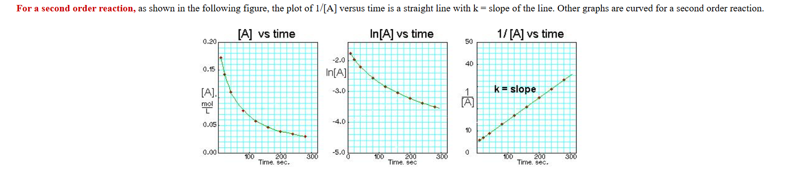 <p>What is the second concentration graph look like?</p>